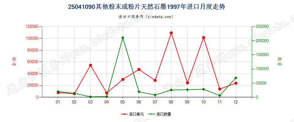 25041090(2009stop)其他粉末或粉片天然石墨进口1997年月度走势图
