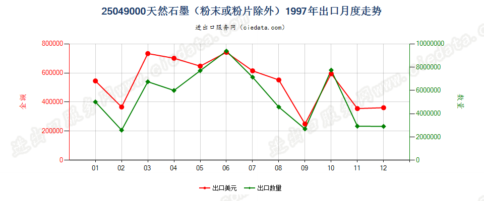 25049000天然石墨（粉末或粉片除外）出口1997年月度走势图