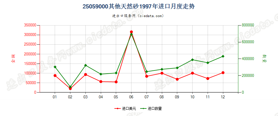25059000其他天然砂进口1997年月度走势图