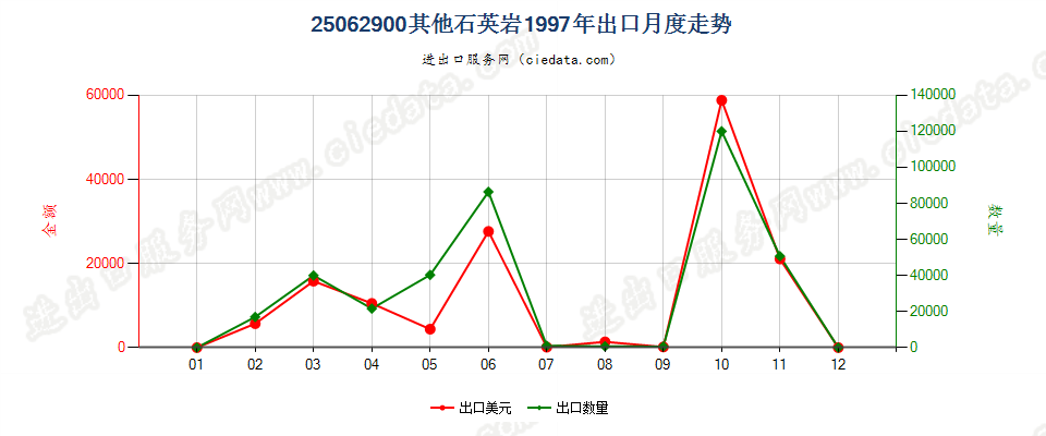 25062900(2007stop)其他石英岩出口1997年月度走势图