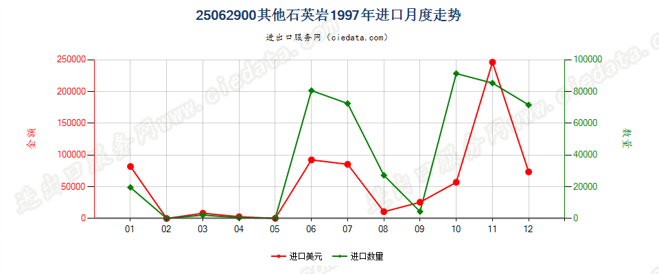 25062900(2007stop)其他石英岩进口1997年月度走势图