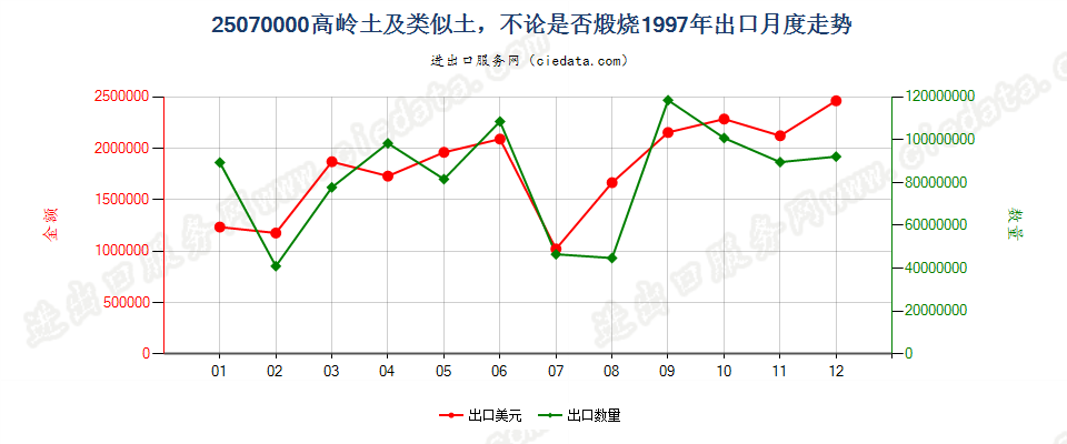 25070000出口1997年月度走势图