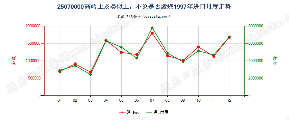 25070000进口1997年月度走势图