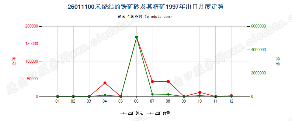 26011100(2006stop)未烧结的铁矿砂及其精矿出口1997年月度走势图