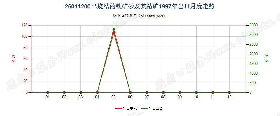 26011200已烧结的铁矿砂及其精矿出口1997年月度走势图