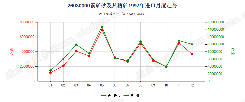 26030000铜矿砂及其精矿进口1997年月度走势图