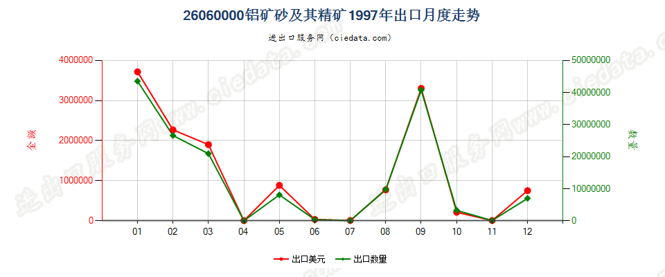 26060000铝矿砂及其精矿出口1997年月度走势图