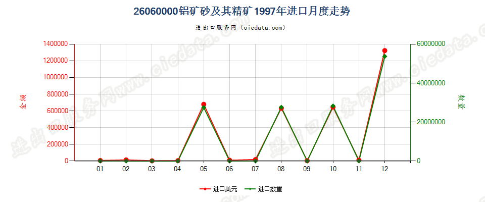 26060000铝矿砂及其精矿进口1997年月度走势图