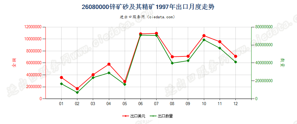 26080000锌矿砂及其精矿出口1997年月度走势图