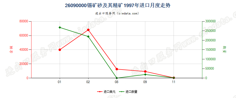 26090000锡矿砂及其精矿进口1997年月度走势图