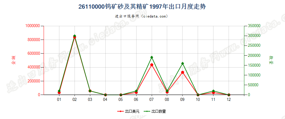 26110000钨矿砂及其精矿出口1997年月度走势图