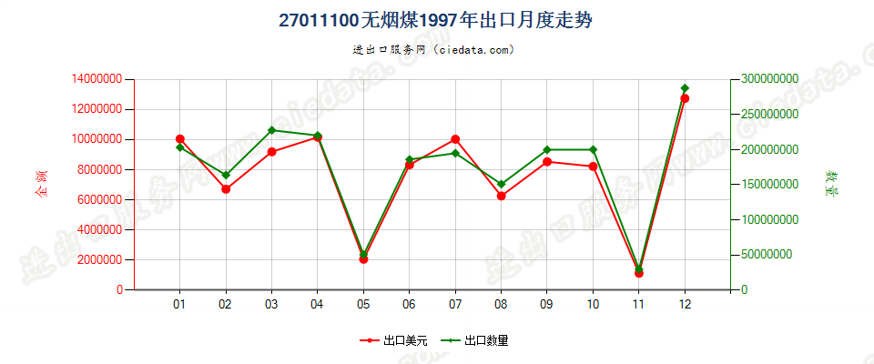 27011100无烟煤出口1997年月度走势图