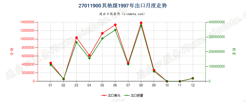 27011900其他煤出口1997年月度走势图