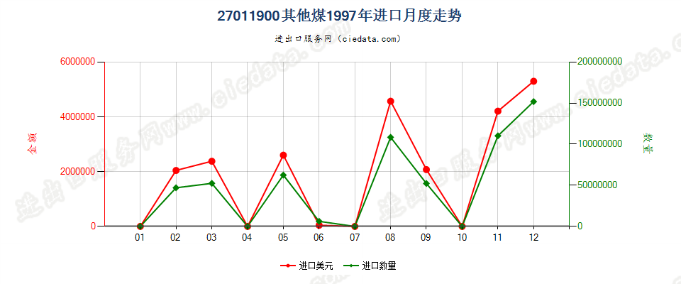 27011900其他煤进口1997年月度走势图