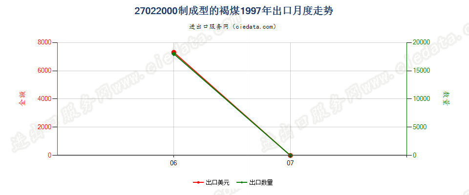 27022000制成型的褐煤出口1997年月度走势图
