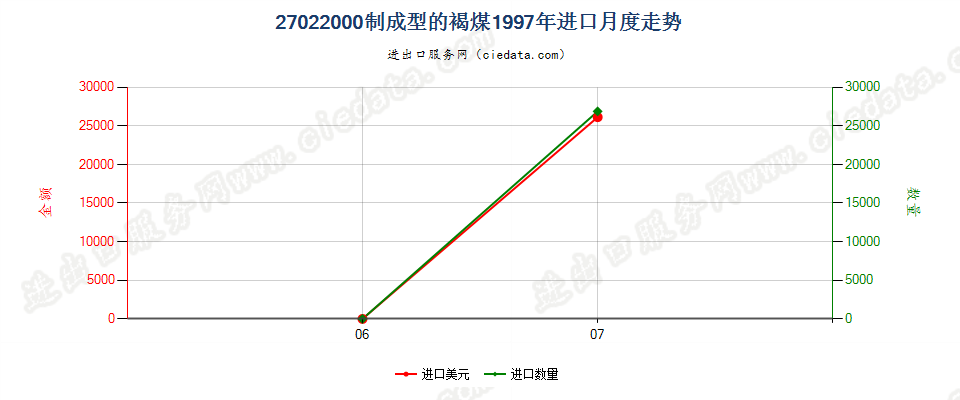 27022000制成型的褐煤进口1997年月度走势图