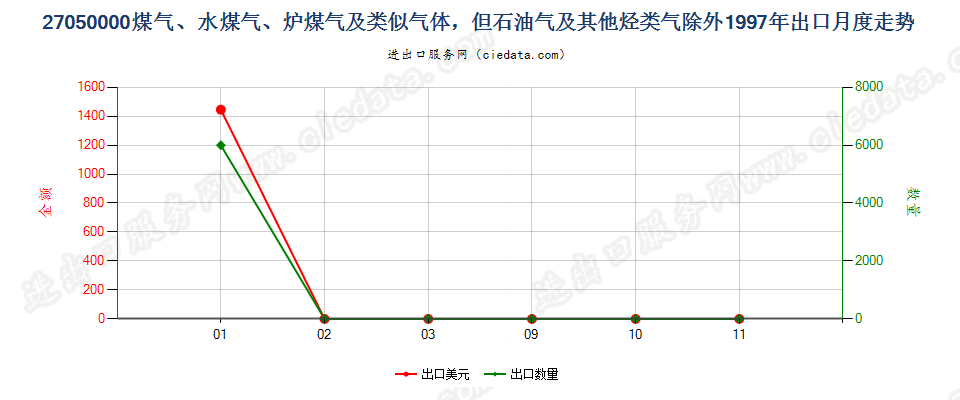 27050000煤气、水煤气、炉煤气及类似气体出口1997年月度走势图