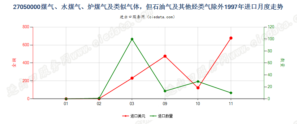 27050000煤气、水煤气、炉煤气及类似气体进口1997年月度走势图