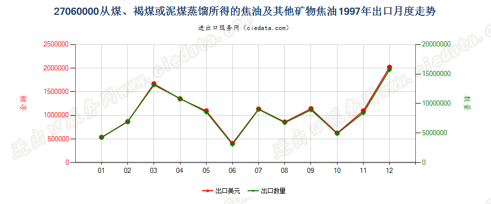 27060000从煤、褐煤或泥煤蒸馏所得的焦油等矿物焦油出口1997年月度走势图