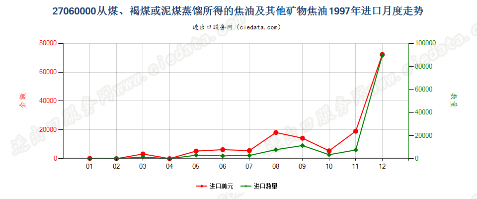 27060000从煤、褐煤或泥煤蒸馏所得的焦油等矿物焦油进口1997年月度走势图