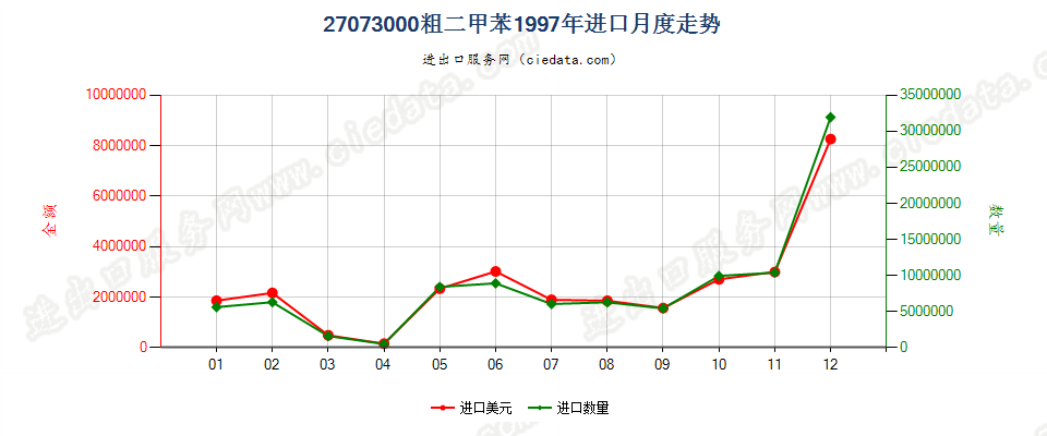 27073000粗二甲苯进口1997年月度走势图