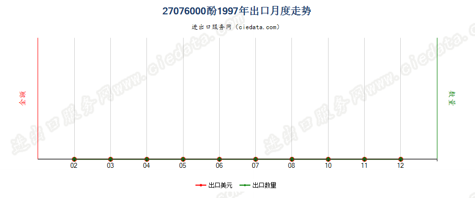 27076000(2007stop)酚出口1997年月度走势图