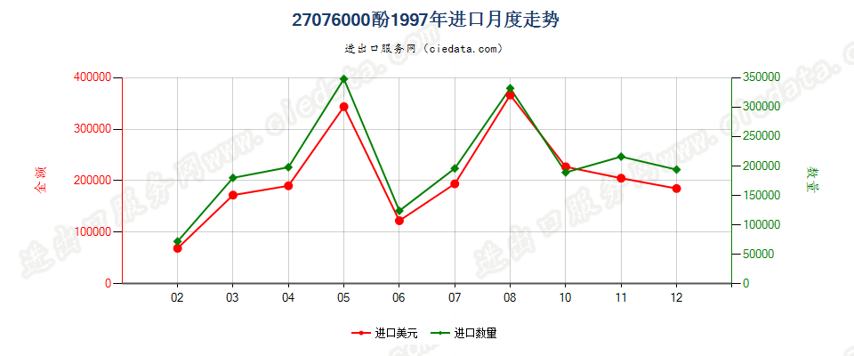 27076000(2007stop)酚进口1997年月度走势图