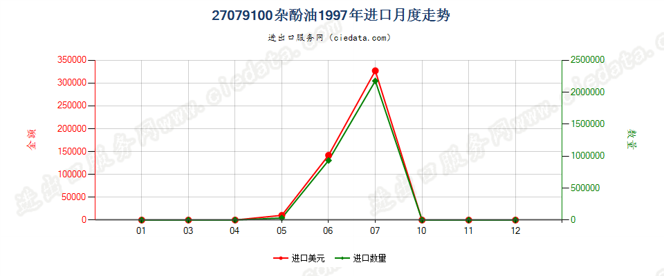 27079100杂酚油进口1997年月度走势图