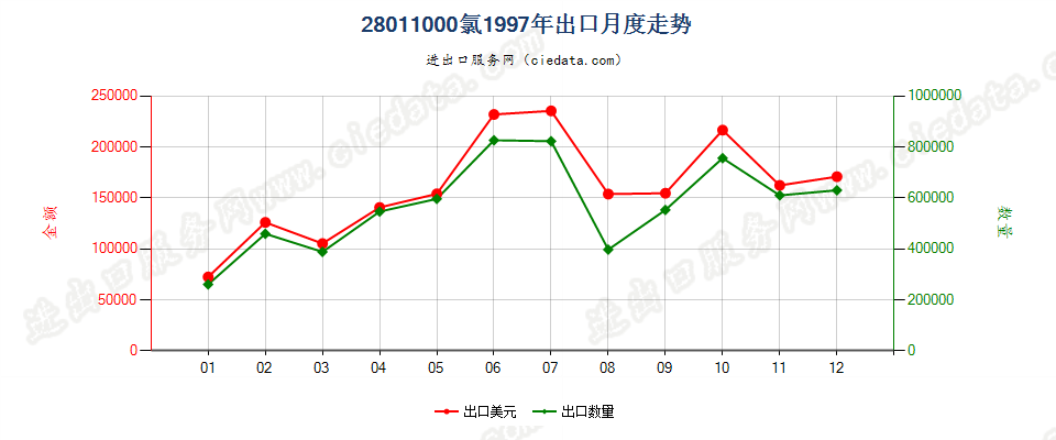 28011000氯出口1997年月度走势图