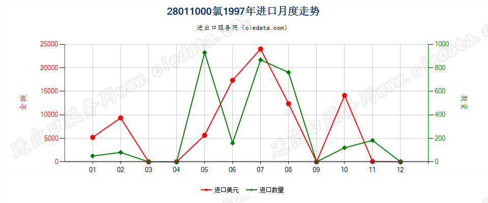 28011000氯进口1997年月度走势图