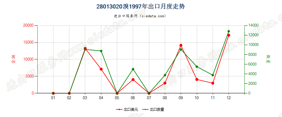 28013020溴出口1997年月度走势图