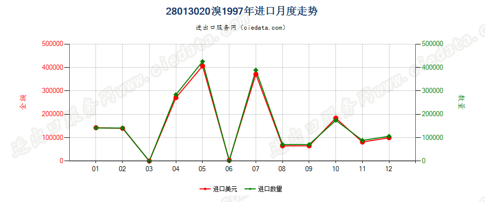 28013020溴进口1997年月度走势图
