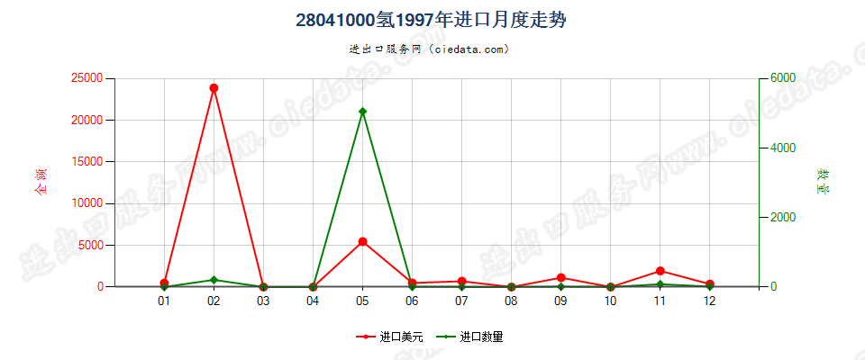 28041000氢进口1997年月度走势图