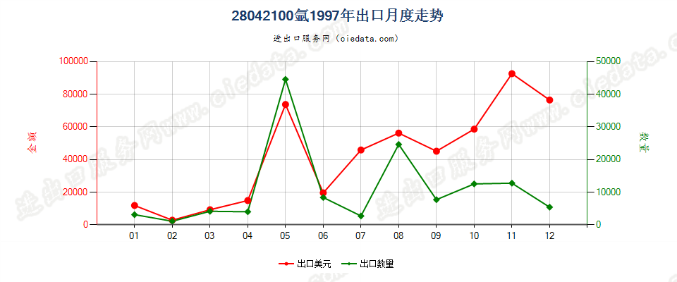 28042100氩出口1997年月度走势图