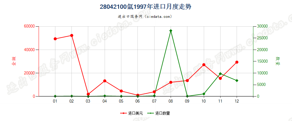 28042100氩进口1997年月度走势图