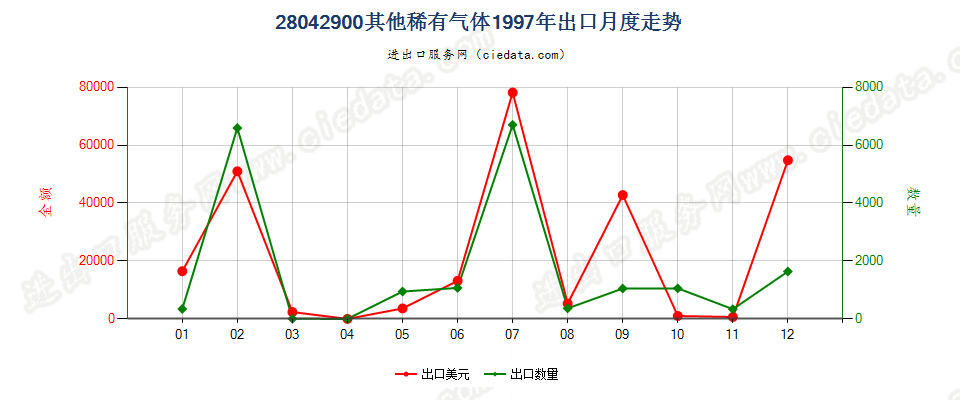 28042900其他稀有气体出口1997年月度走势图