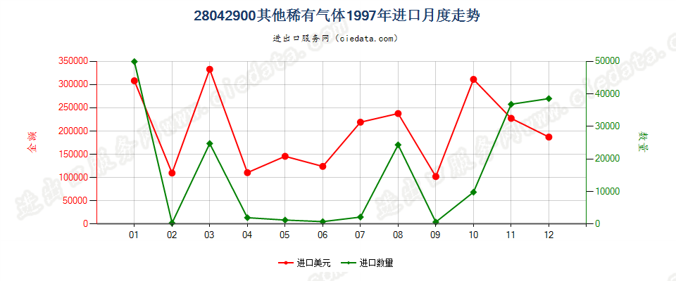 28042900其他稀有气体进口1997年月度走势图