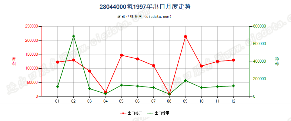 28044000氧出口1997年月度走势图
