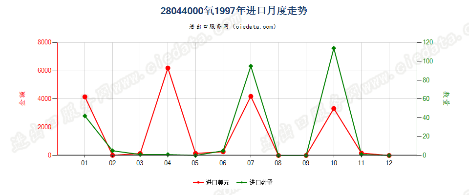 28044000氧进口1997年月度走势图