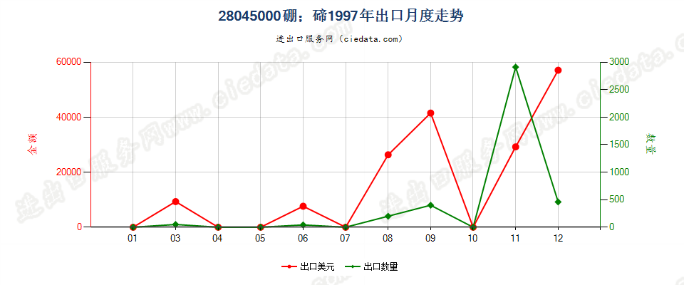 28045000硼；碲出口1997年月度走势图