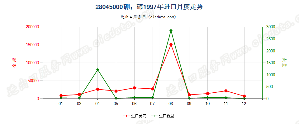 28045000硼；碲进口1997年月度走势图