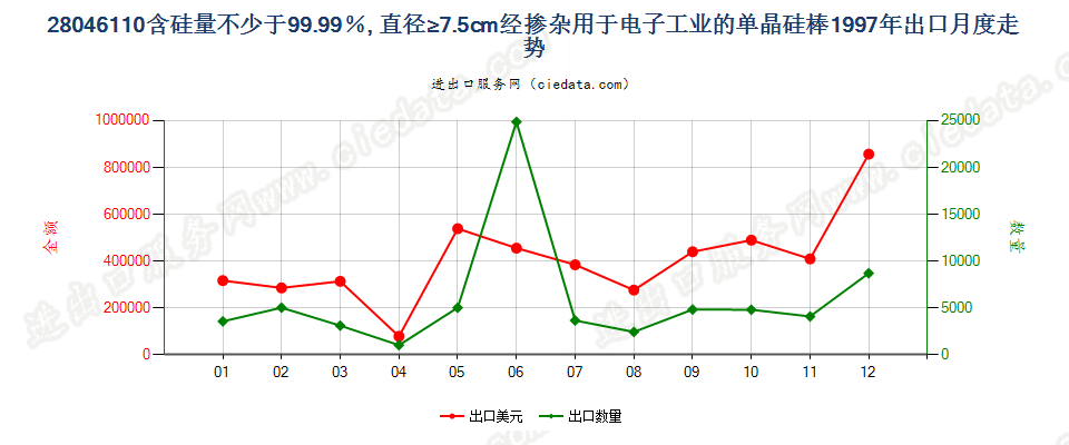28046110(2009stop)电子工业用直径≥7.5cm单晶硅棒出口1997年月度走势图