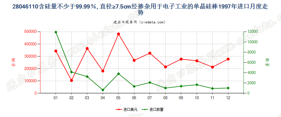 28046110(2009stop)电子工业用直径≥7.5cm单晶硅棒进口1997年月度走势图