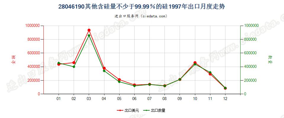 28046190其他含硅量≥99.99%的硅出口1997年月度走势图