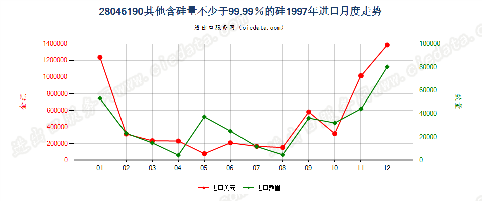 28046190其他含硅量≥99.99%的硅进口1997年月度走势图