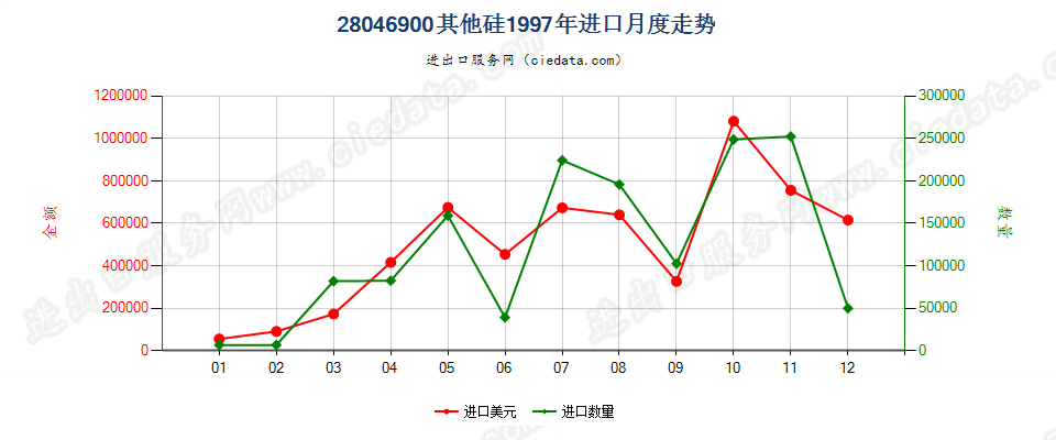 28046900其他硅进口1997年月度走势图