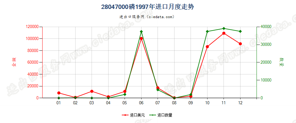 28047000进口1997年月度走势图