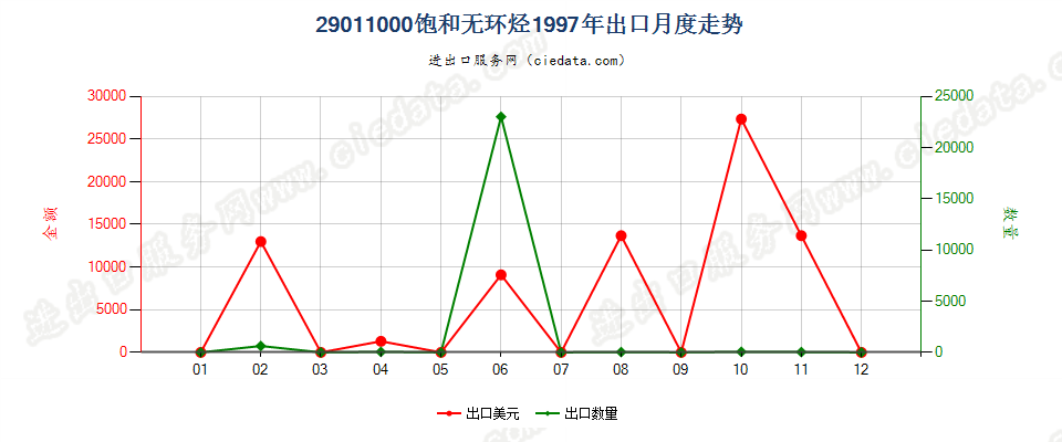 29011000饱和无环烃出口1997年月度走势图