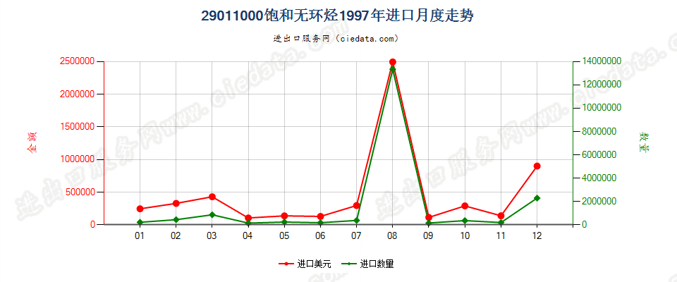 29011000饱和无环烃进口1997年月度走势图