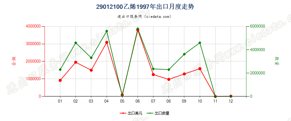 29012100乙烯出口1997年月度走势图